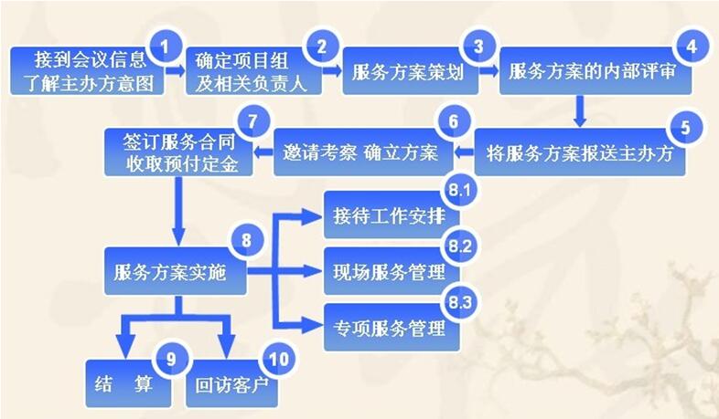 会议流程